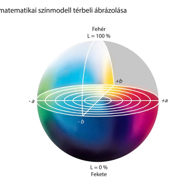 CIE Lab színmodell a színhelyesség közös nevezője